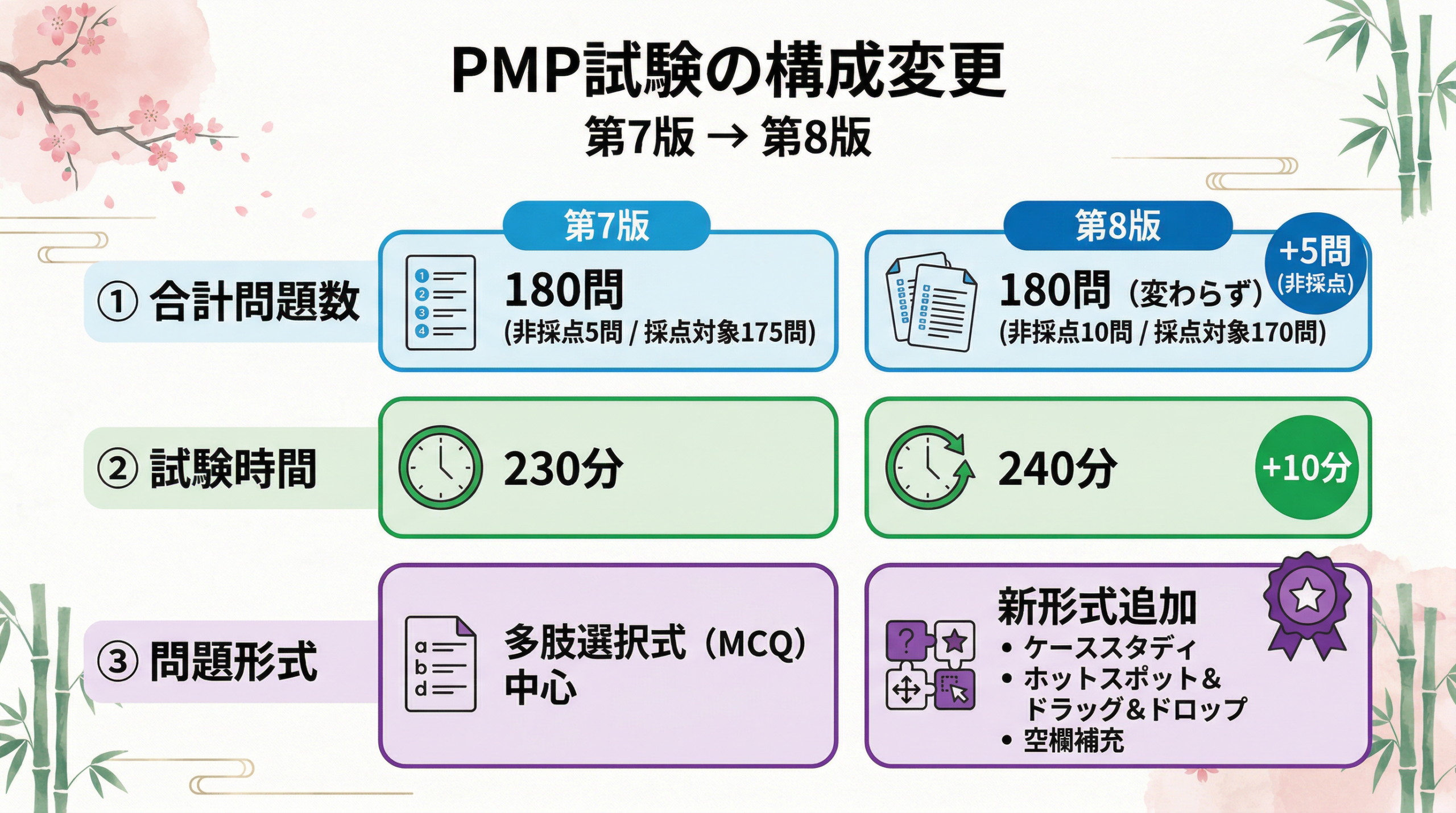 PMBOK第8版の全貌｜主な変更点とPMP試験への影響を徹底解説 | Azure